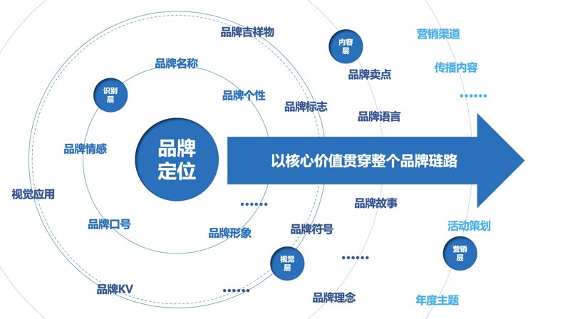品牌传播策划